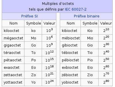 convertir mega en giga|tableau de conversion giga.